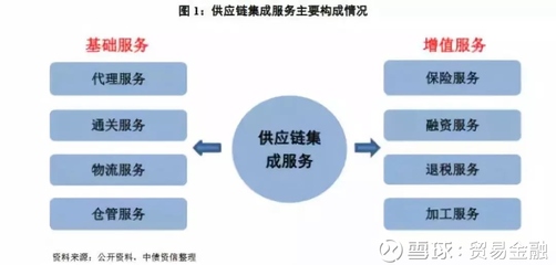 贸易金融 供应链模式分析