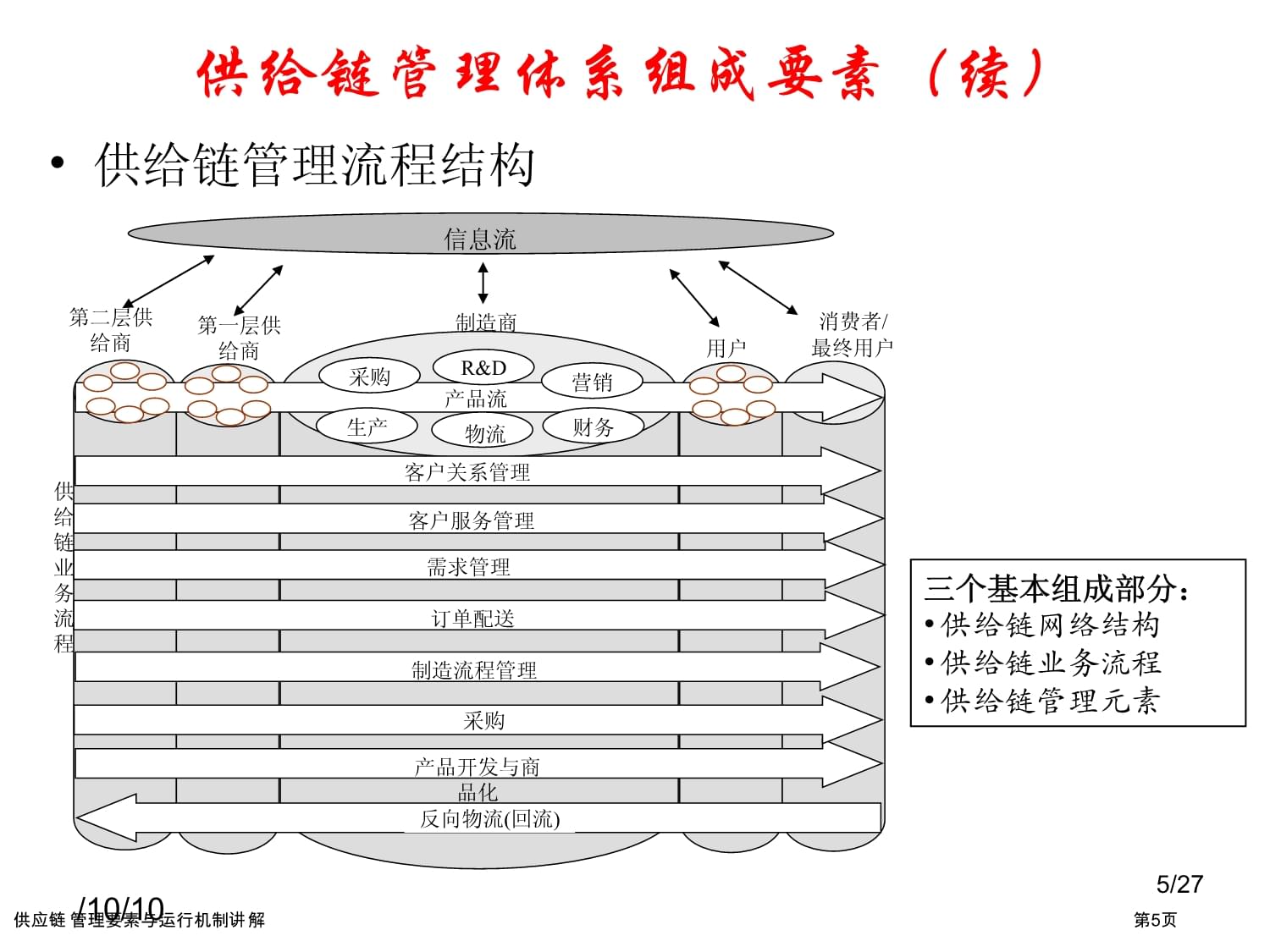 供应链管理要素与运行机制详解——如何借专业服务打造高效生态？