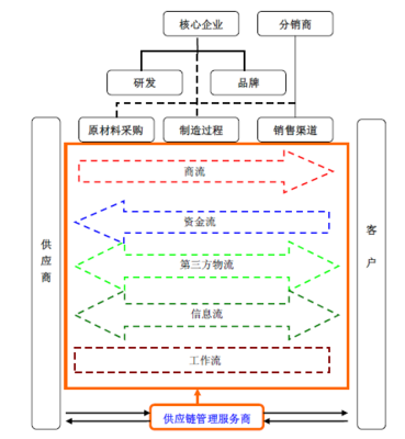 供应链管理的发展历程