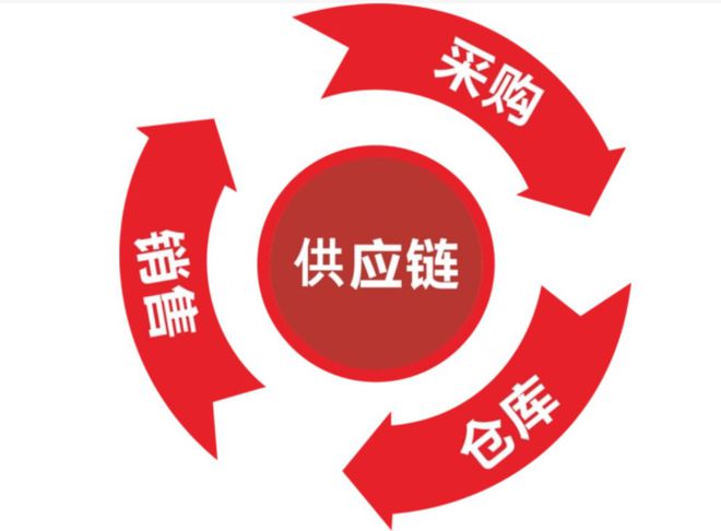 B2C电子商务发展遇瓶颈，供应链金融或成破局关键