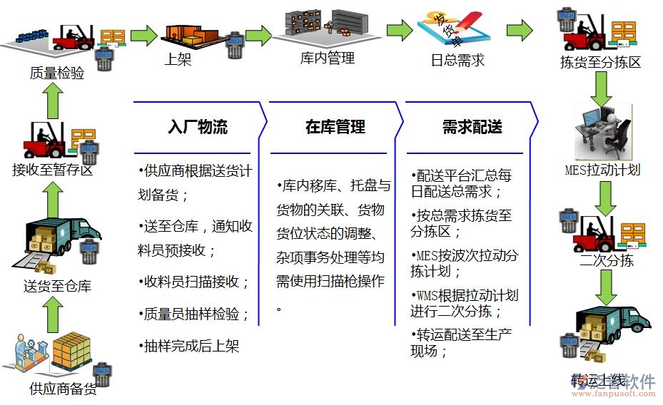 优化工厂库房管理 供应链管理服务的核心应用