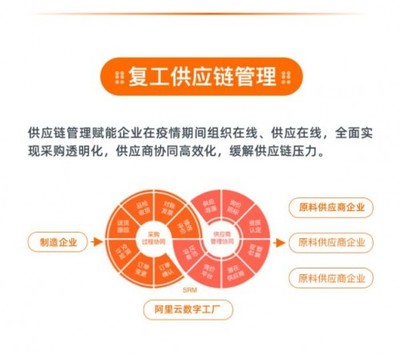 阿里云面向制造业推出防疫复工数字化方案 复工效率提升50%以上，供应链管理服务助力稳产提效