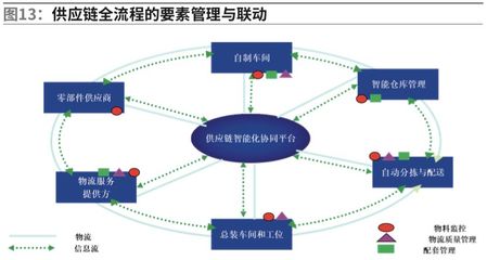 【物流】邱伏生:智能供应链在智能制造领域的应用