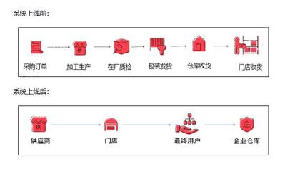 服装供应链管理难度大？这项影响物流与供应链变革的技术不能忽视