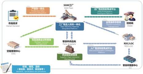 数字化转型先锋 上汽通用的智能制造与智能物流探索
