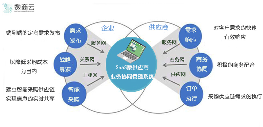 深化垂直场景协同，SaaS版供应商管理系统助力供应链高效运转