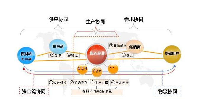 供应链