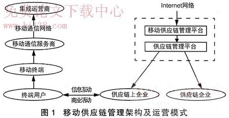 聚焦移动供应链管理初探